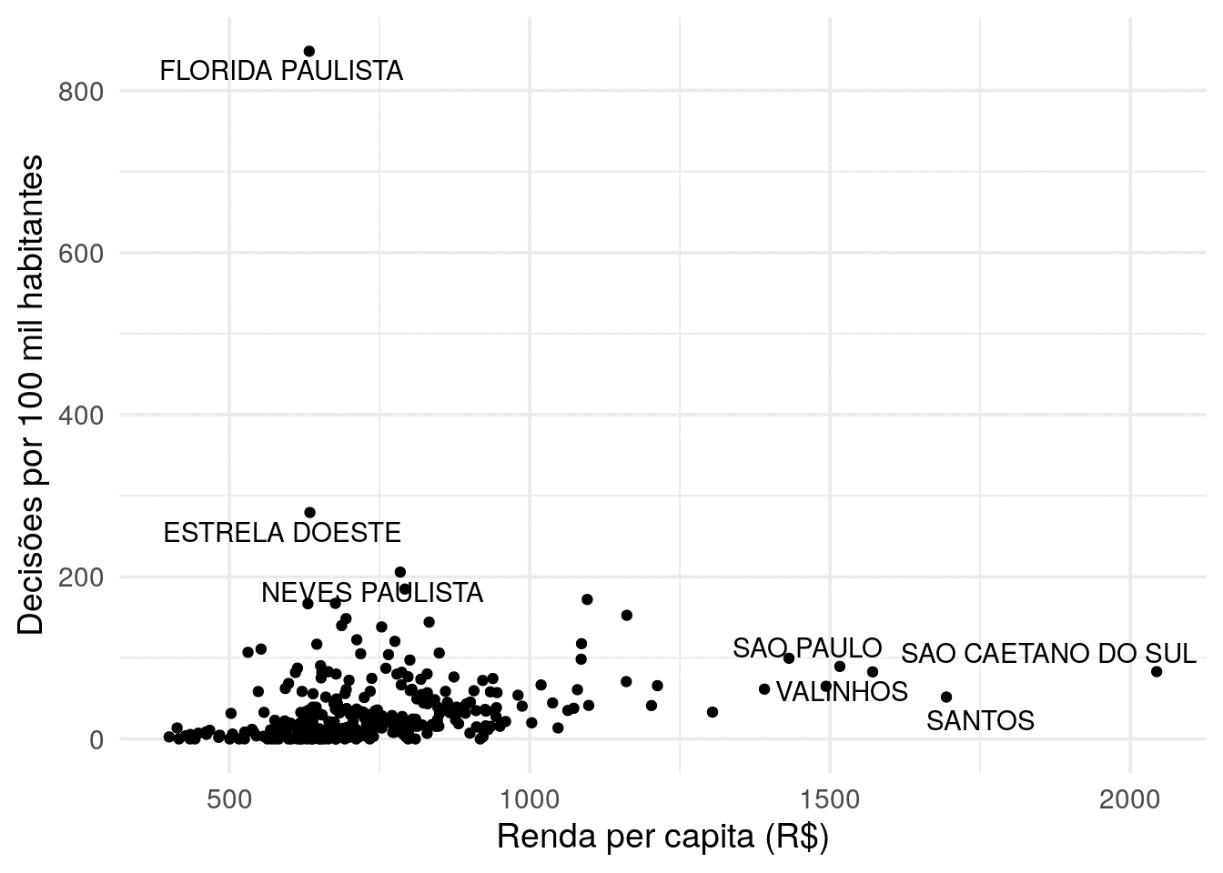 Figura 4: Decisões por 100 mil habitantes e renda per capita.