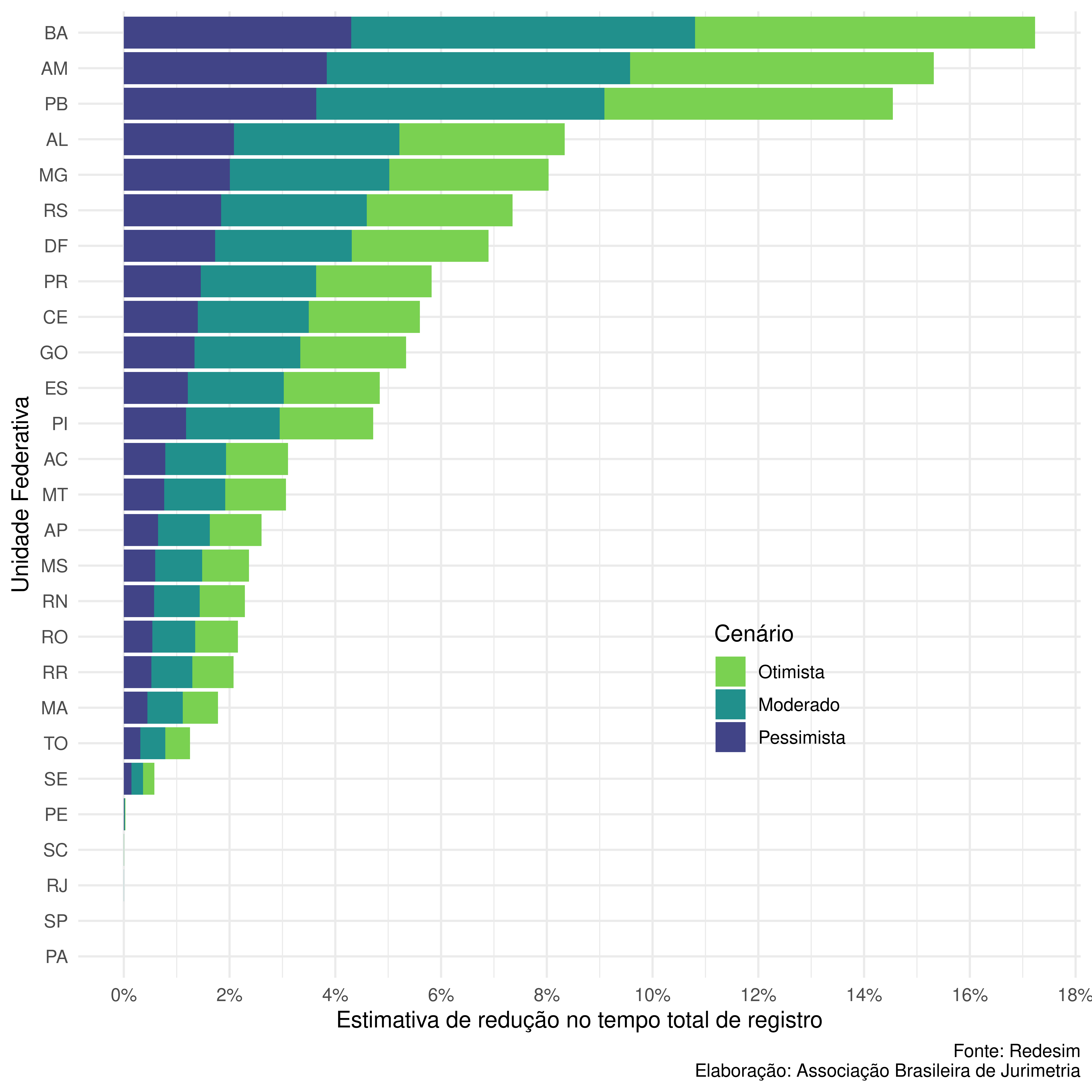 Estimativas de redução no tempo total de registro, considerando mil simulações da base de dados da Redesim e cenários com 20%, 50% e 80% de adoção da MPV, e que a MPV zeraria o tempo de análise de viabilidade de nome.